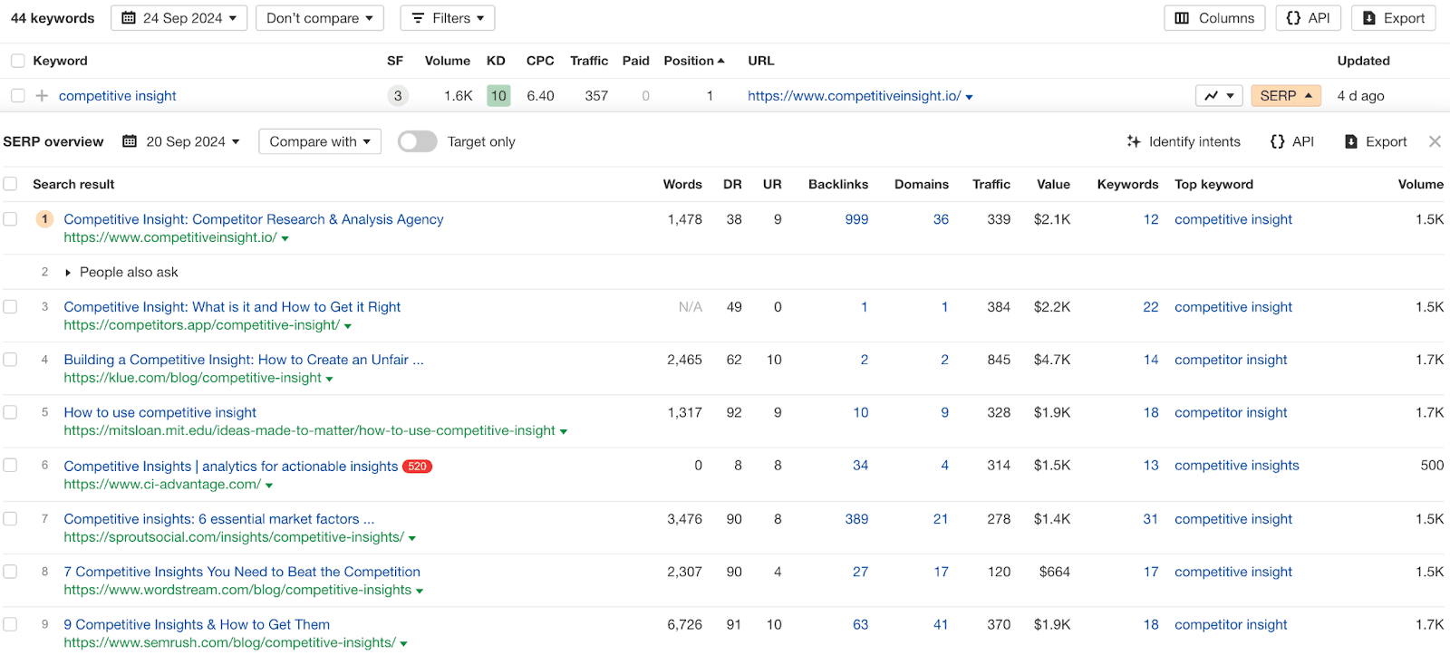 Competitive Insight Rankings