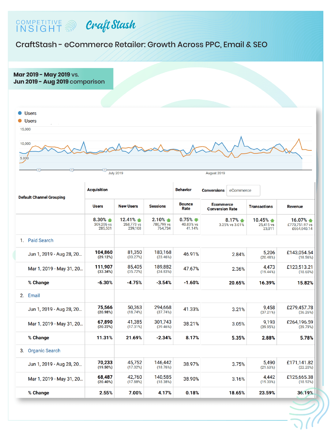 Multi-channel Marketing Growth